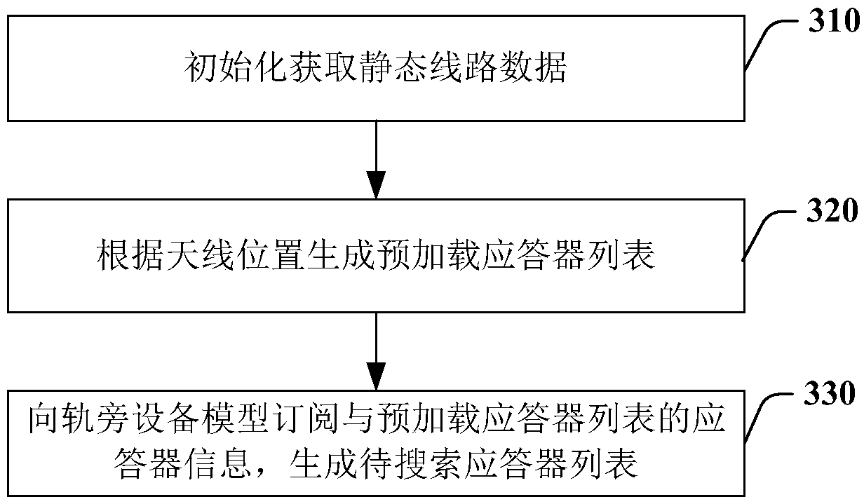 A device and a method for improving the transmission accuracy of a transponder message of a simulation system