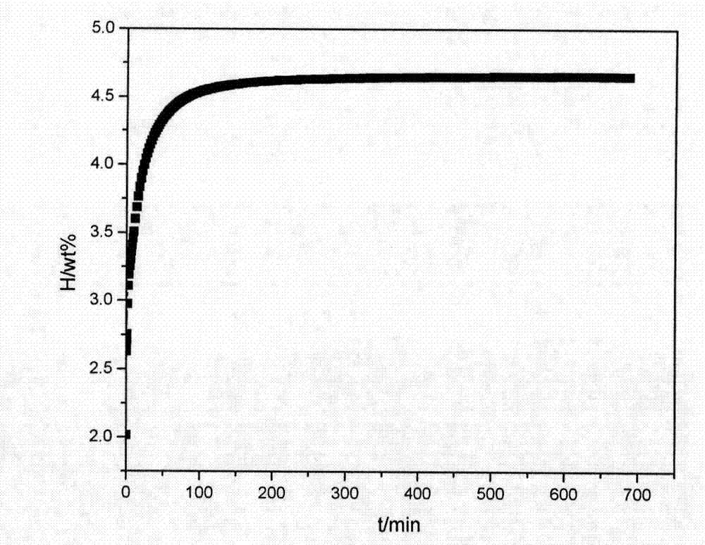 Composite hydrogen storage material for complexing hydrides and hydrogen storage alloys