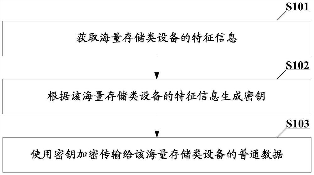 Mass storage device encryption method, main controller and access device