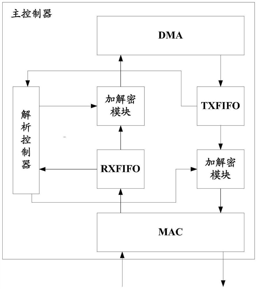 Mass storage device encryption method, main controller and access device