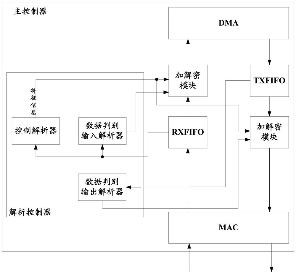 Mass storage device encryption method, main controller and access device