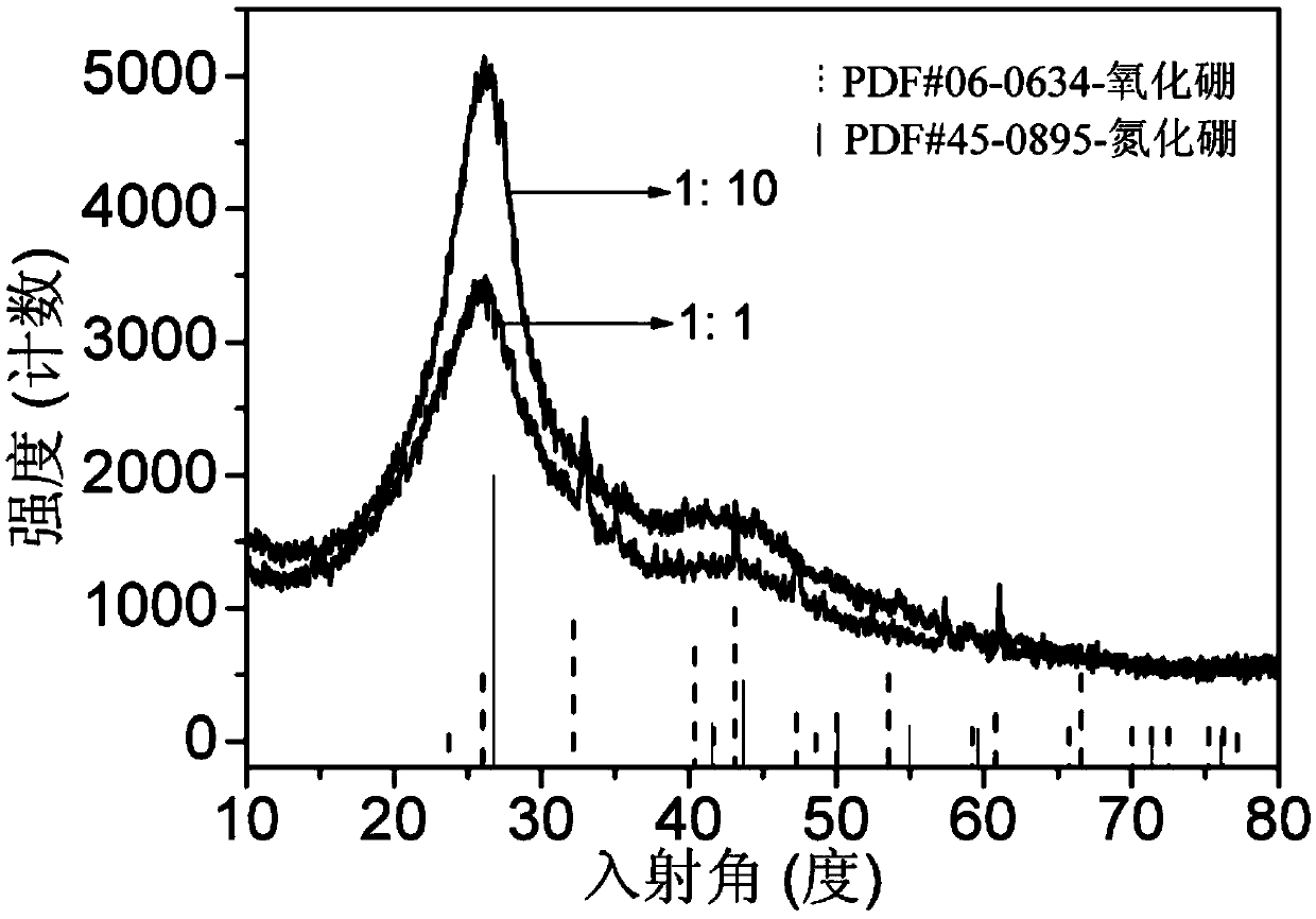 A kind of preparation method of orange-red light emitting tunable BCNO phosphor