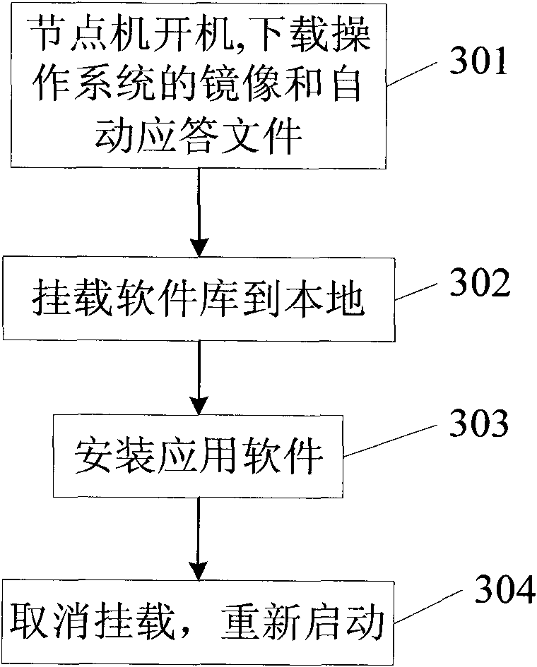 Deployment method of utility software and the system thereof