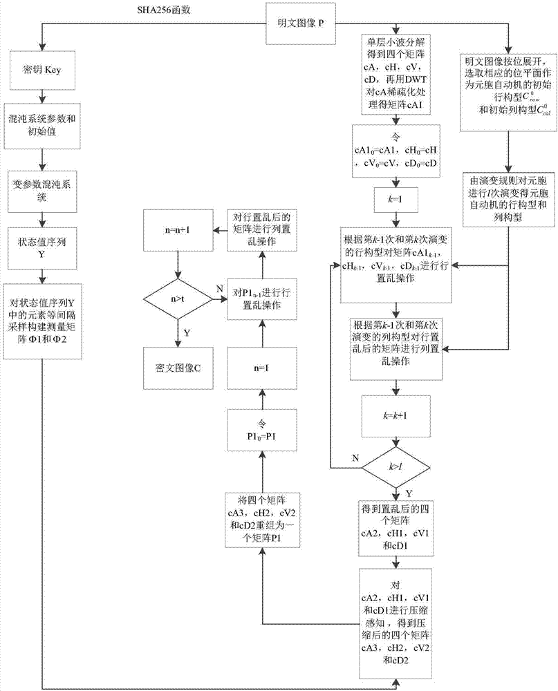 Image encryption method based on cellular automata and partition compression perception