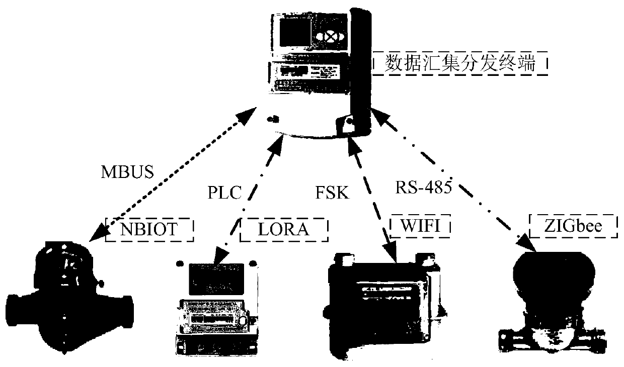 Internet of things technology-based multi-meter metering data acquisition method and system