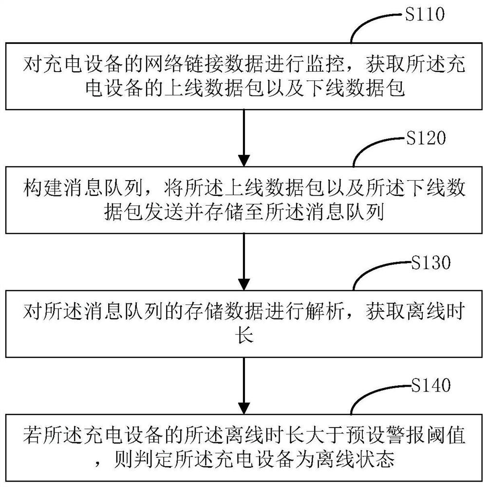Offline judgment method and system of charging equipment, equipment and computer storage medium