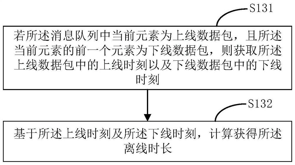 Offline judgment method and system of charging equipment, equipment and computer storage medium