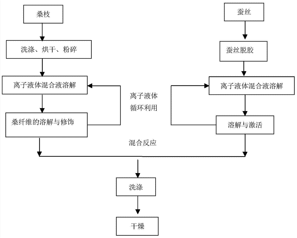 A kind of preparation method of sericulture fiber material