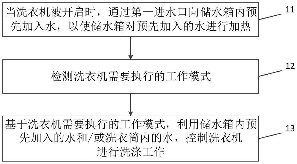 Washing machine and control method, device and system of washing machine