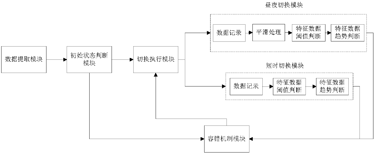 A day-night switching method and device based on forward collision warning