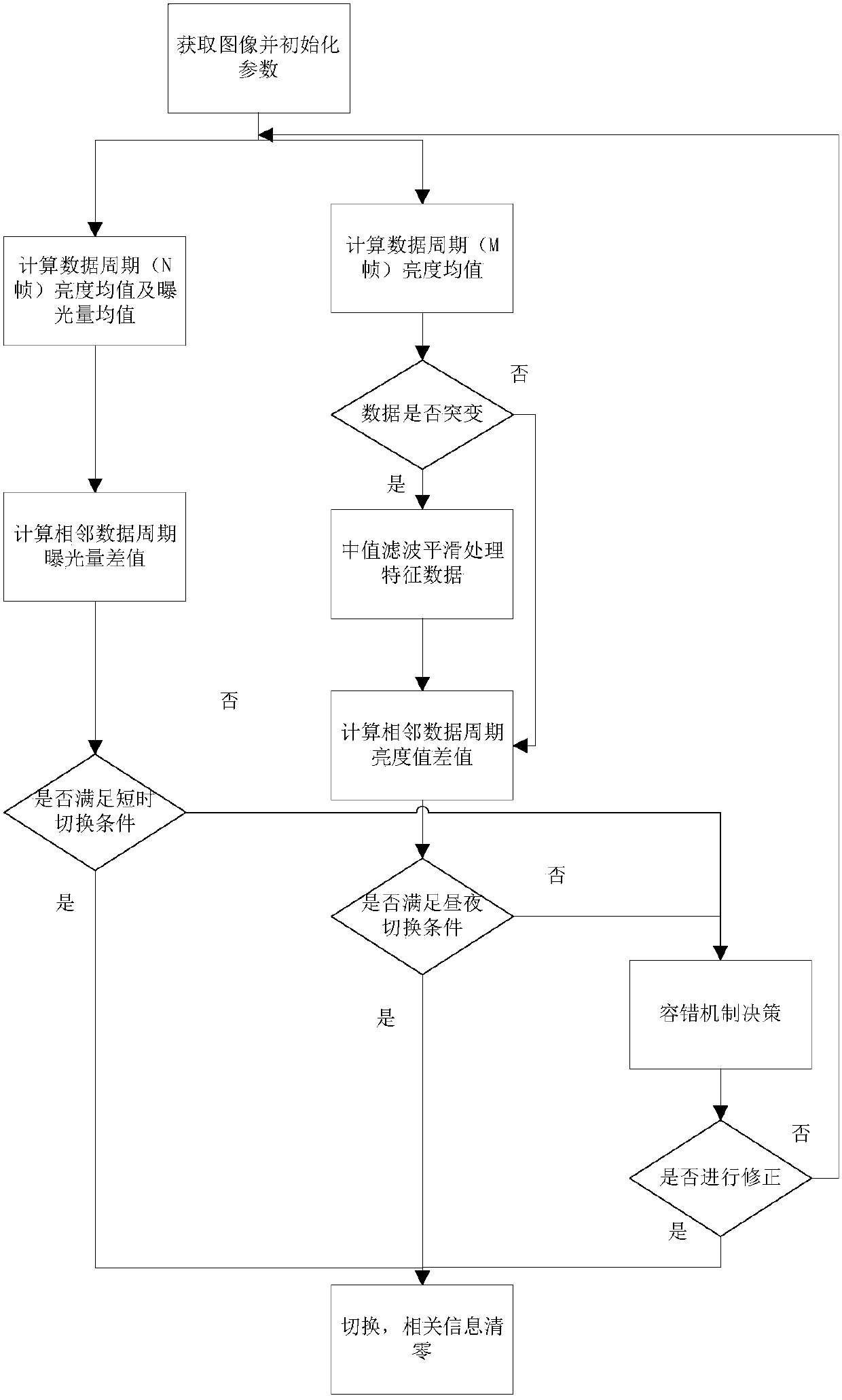 A day-night switching method and device based on forward collision warning