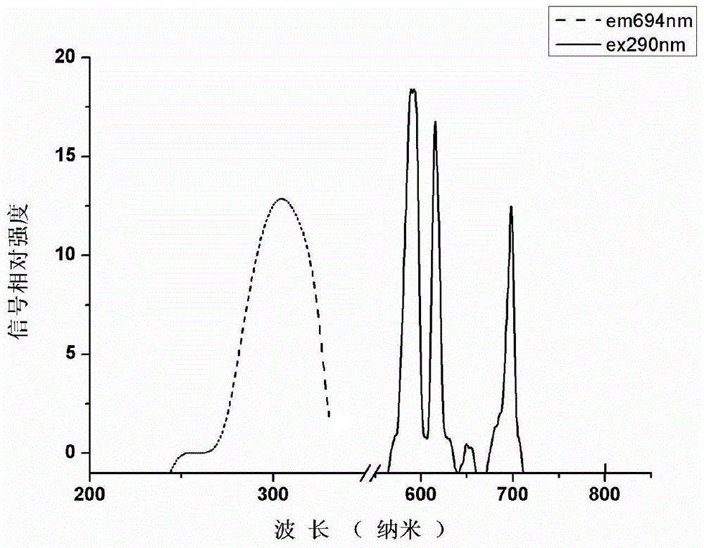 Non-ionic multi-nuclear magnetic resonance imaging contrast medium taking tetrabenzoylmethane as interconnect and preparation method thereof