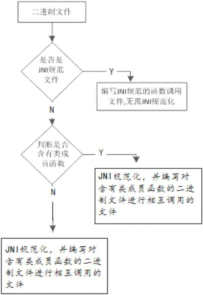 Java application and non-JNI standard binary file mutual calling method