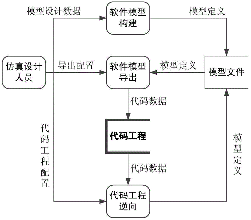 An Annotation-Based Simulation Code Synchronous Generation Method