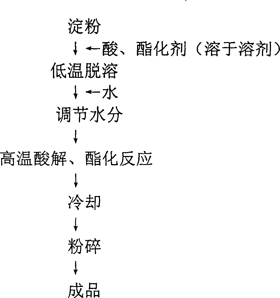 Simultaneously acid hydrolysis and esterizing modified composite modified starch and its preparing method and use