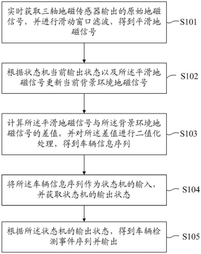 Vehicle detection method and device based on state machine
