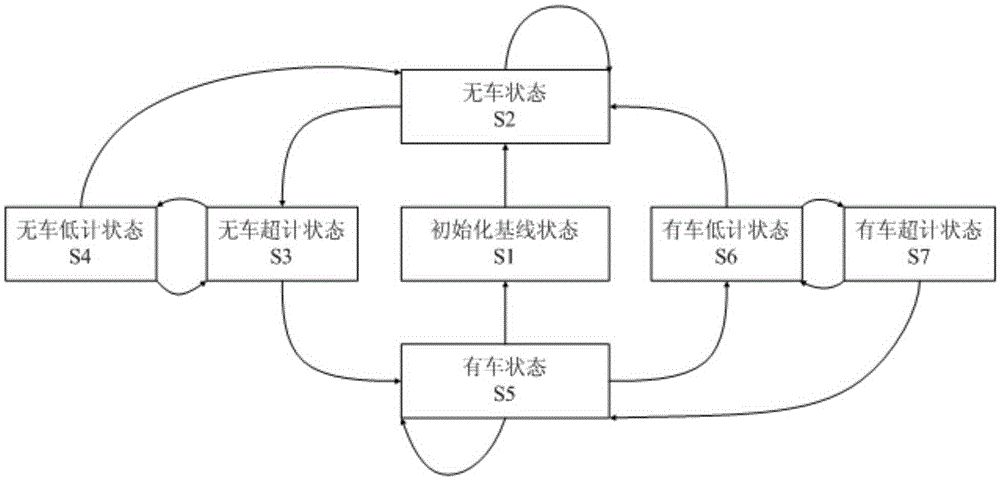 Vehicle detection method and device based on state machine