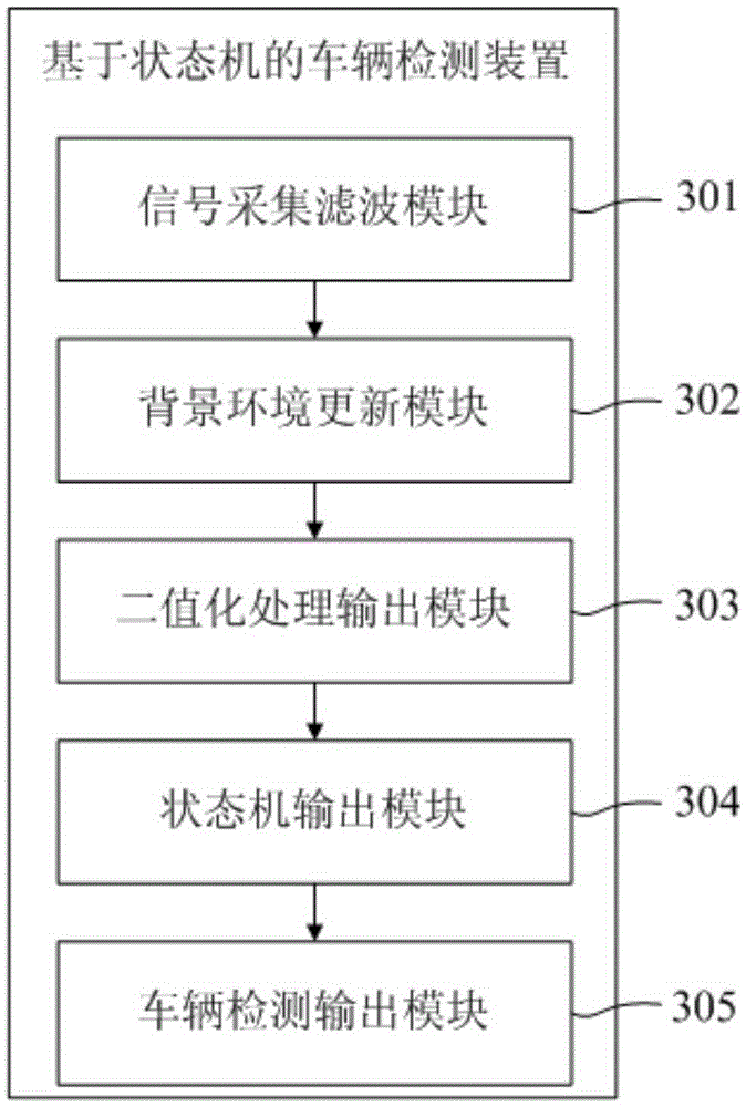 Vehicle detection method and device based on state machine