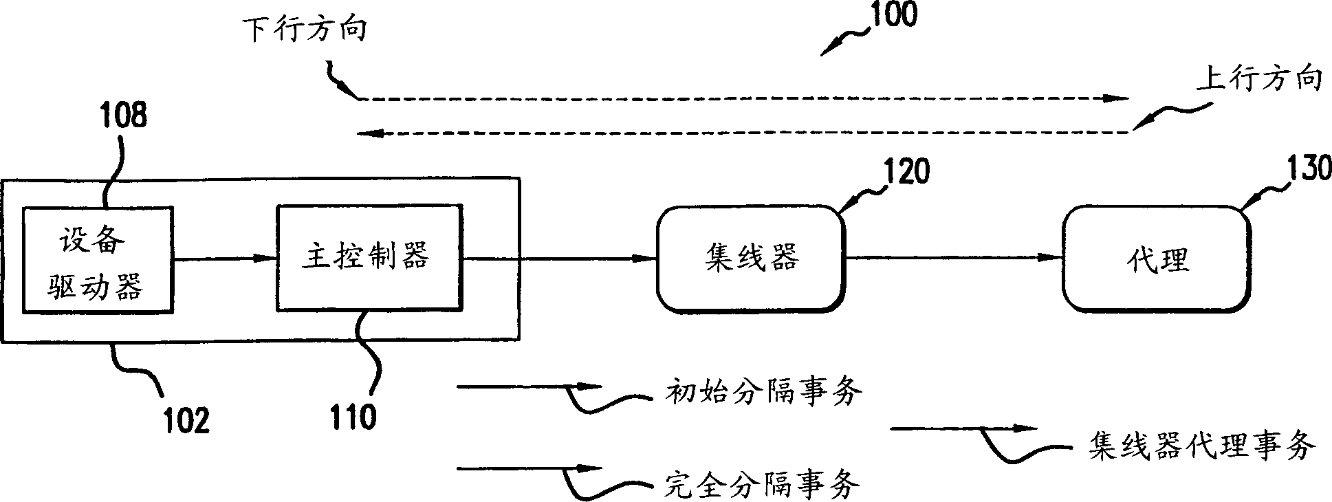Transaction scheduling for a bus system