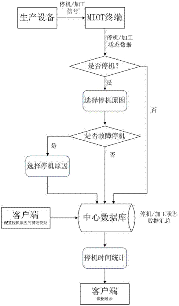 Method for ensuring accuracy of stop timing of OEE (Overall Equipment Effectiveness)