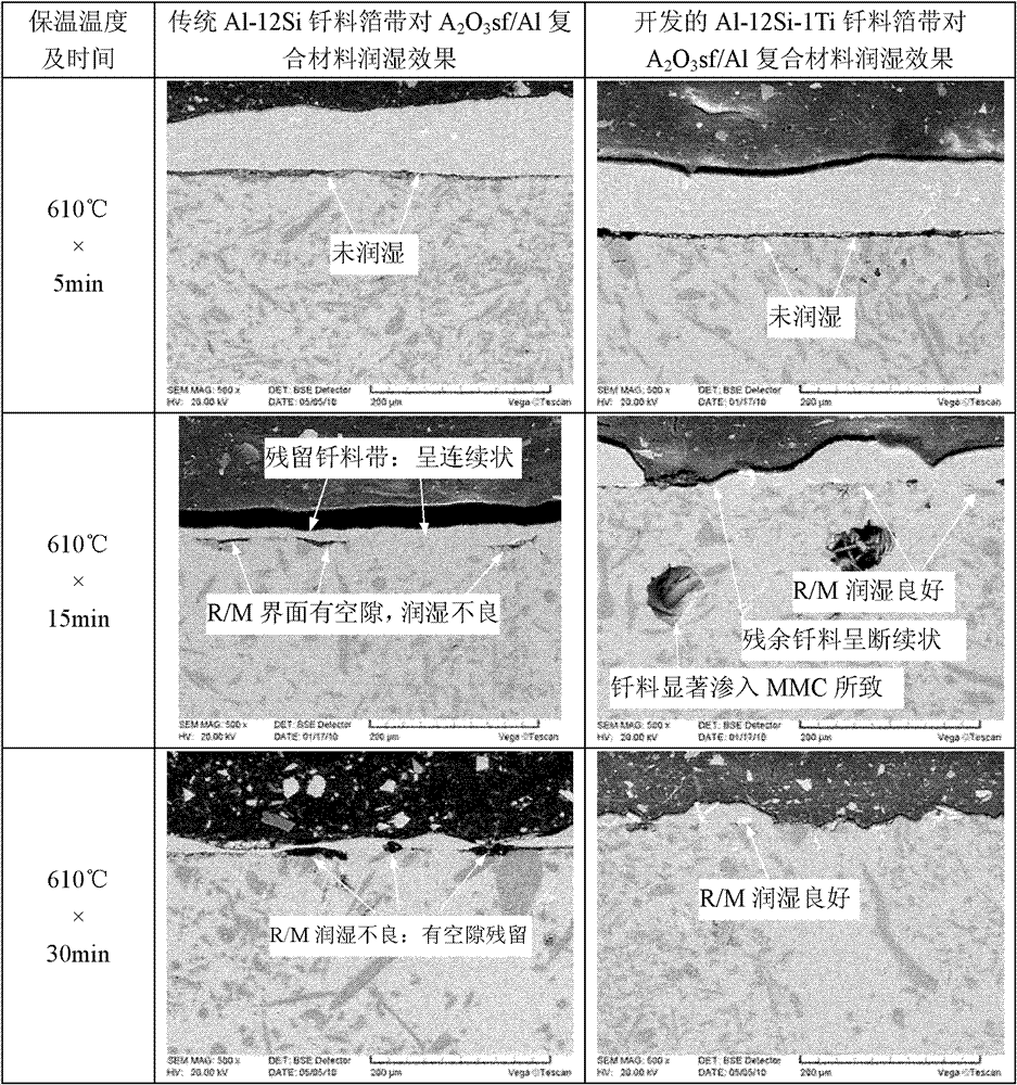 Preparation method of Al-Si-Ti ternary active solder for aluminum-based composite material