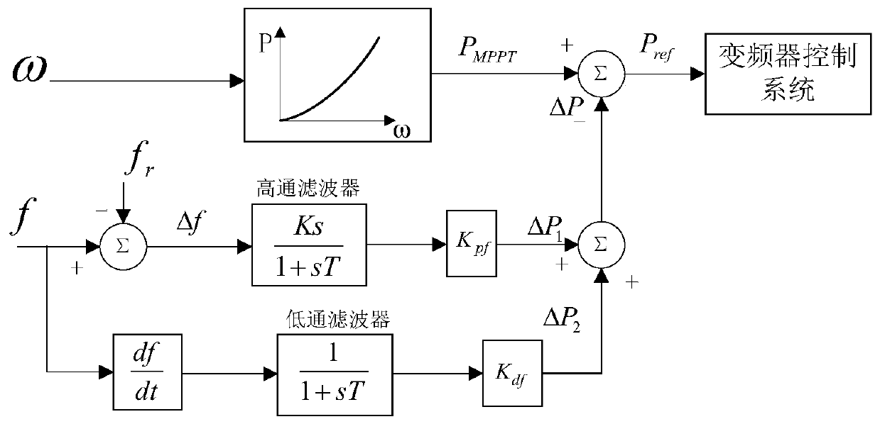 A method and system for wind power to participate in power system frequency regulation