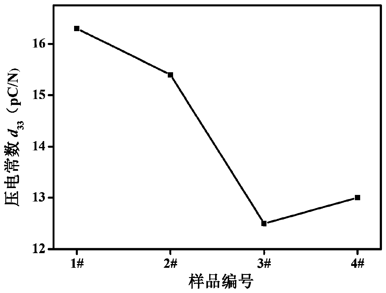 A piezoelectric ceramic material with high Curie temperature and high temperature stability, its preparation method and application