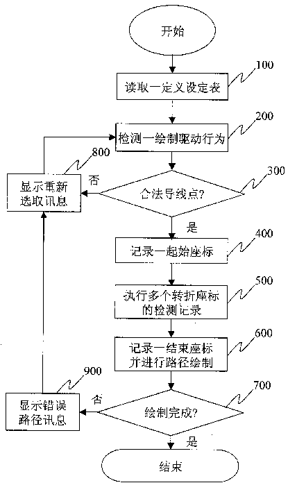 Method of drawing routing path drawing using mouse coordinate
