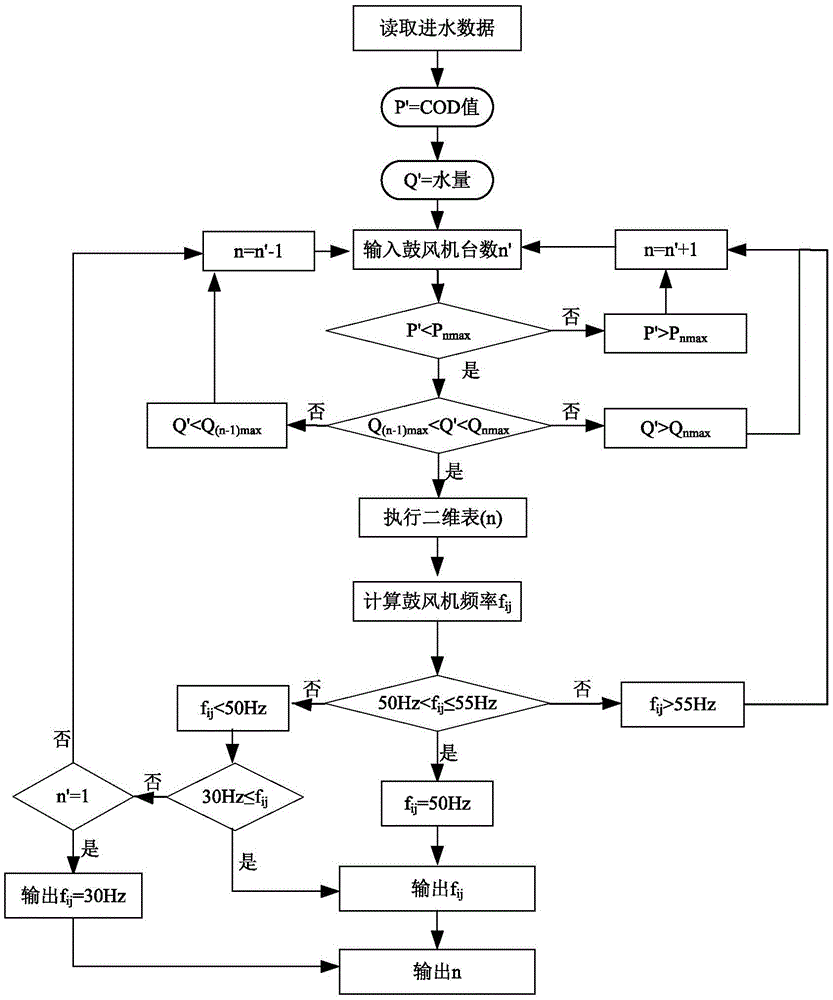 Sewage treatment energy-saving control method and control system based on double-variable two-dimensional table