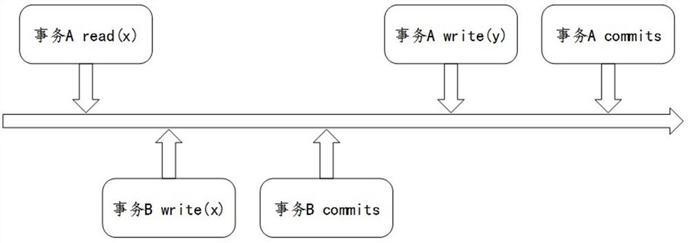 Multi-version concurrency control method and system based on virtual global clock synchronization