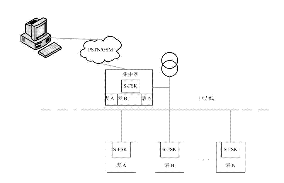 Network accessing method of automatic meter reading system