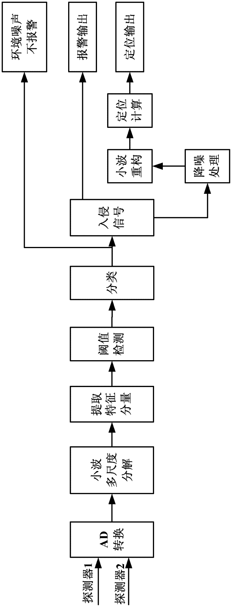 Optical fiber distributed disturbance sensing method with disturbance property identification function and system thereof