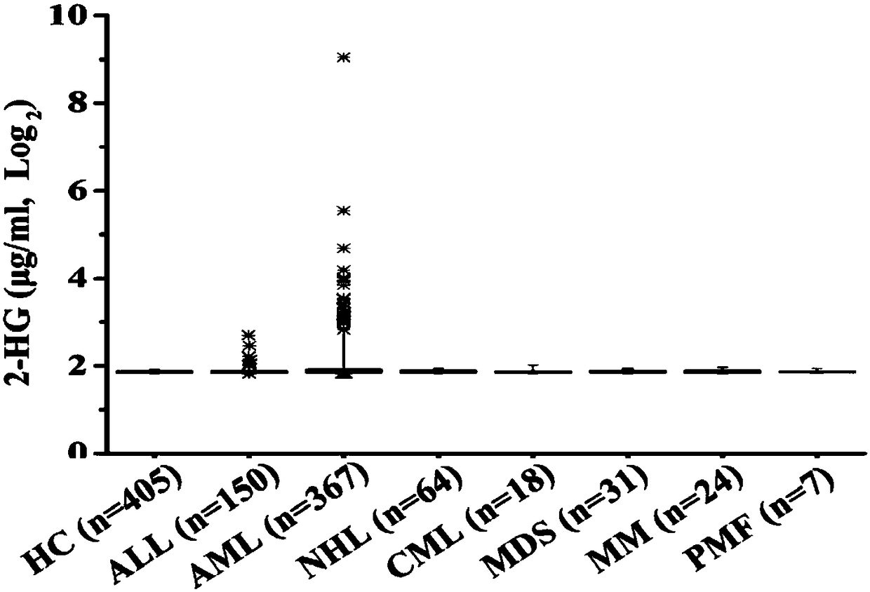 Use of dihydroxyglutaric acid or its detection reagent