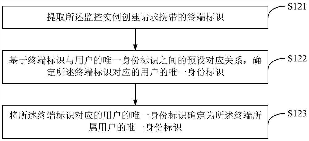 Configuration method, server and computer-readable storage medium for a monitoring instance