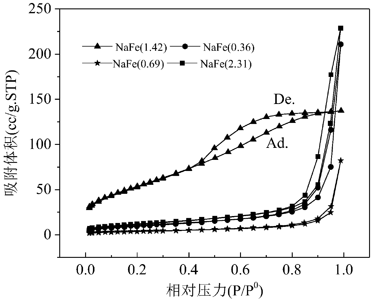 A kind of nano na/fe composite solid acid catalyst and its preparation method and application
