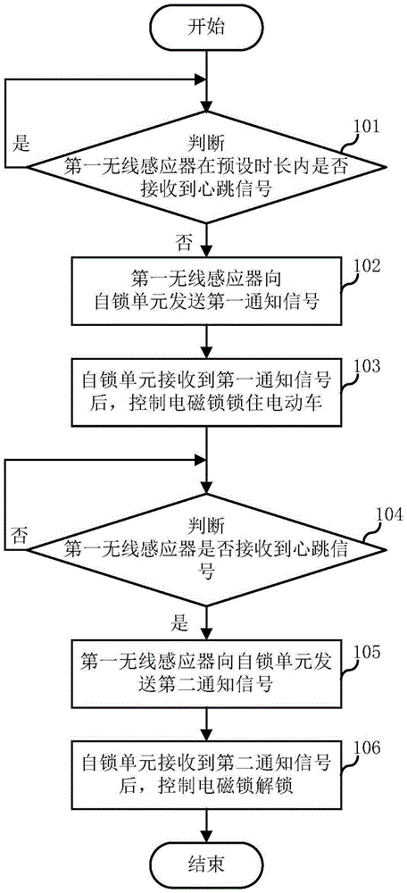 Anti-theft method and system of electric vehicle