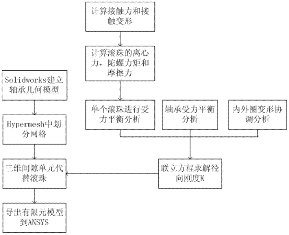 A bearing simplification method in finite element simulation analysis