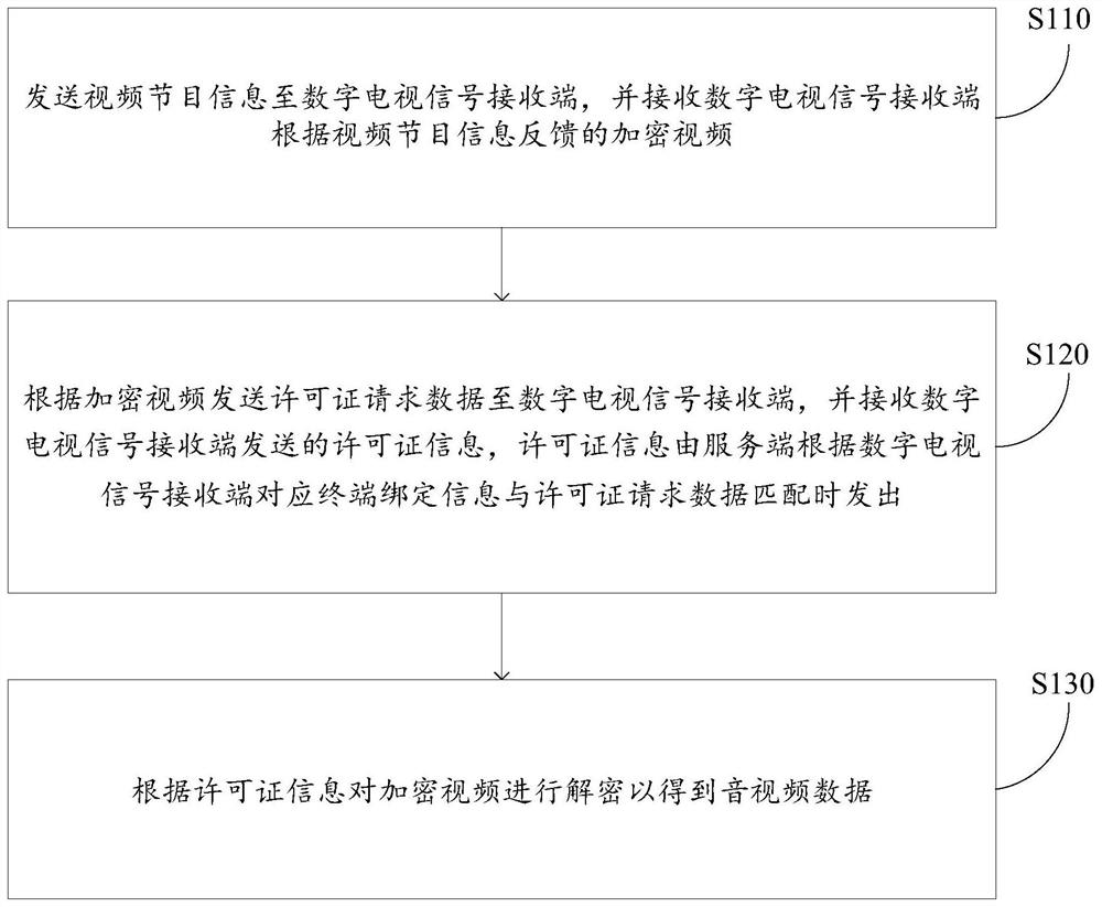 Digital television signal distribution method and system, receiving device and terminal device