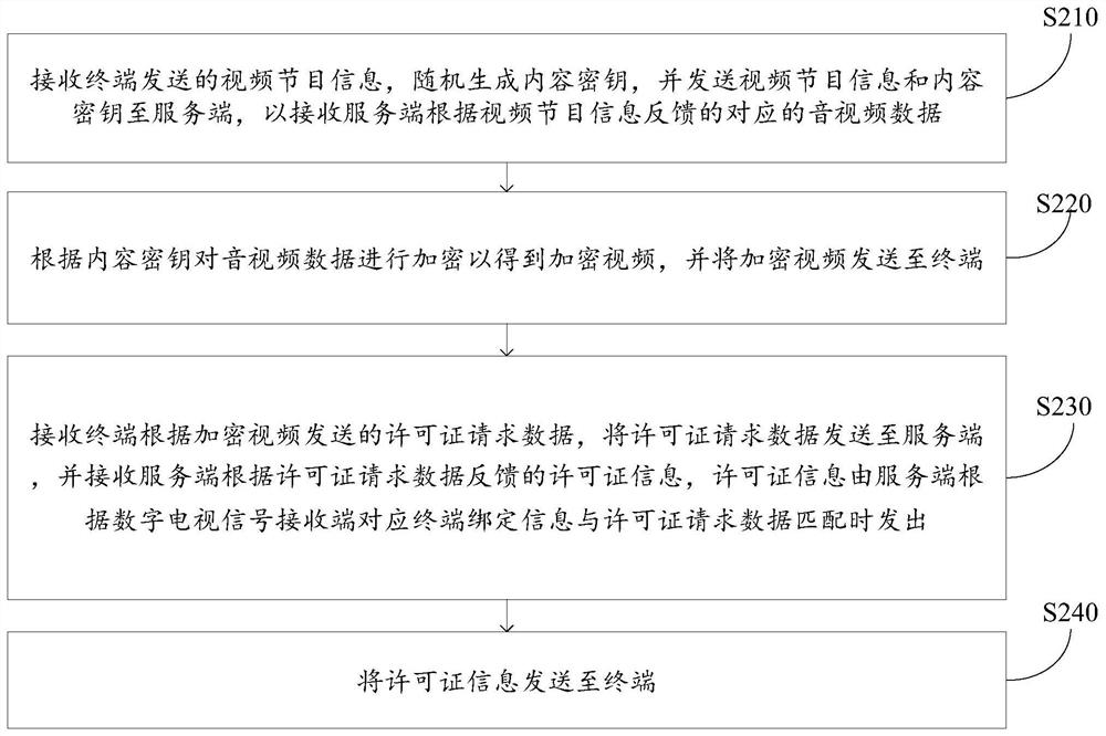 Digital television signal distribution method and system, receiving device and terminal device