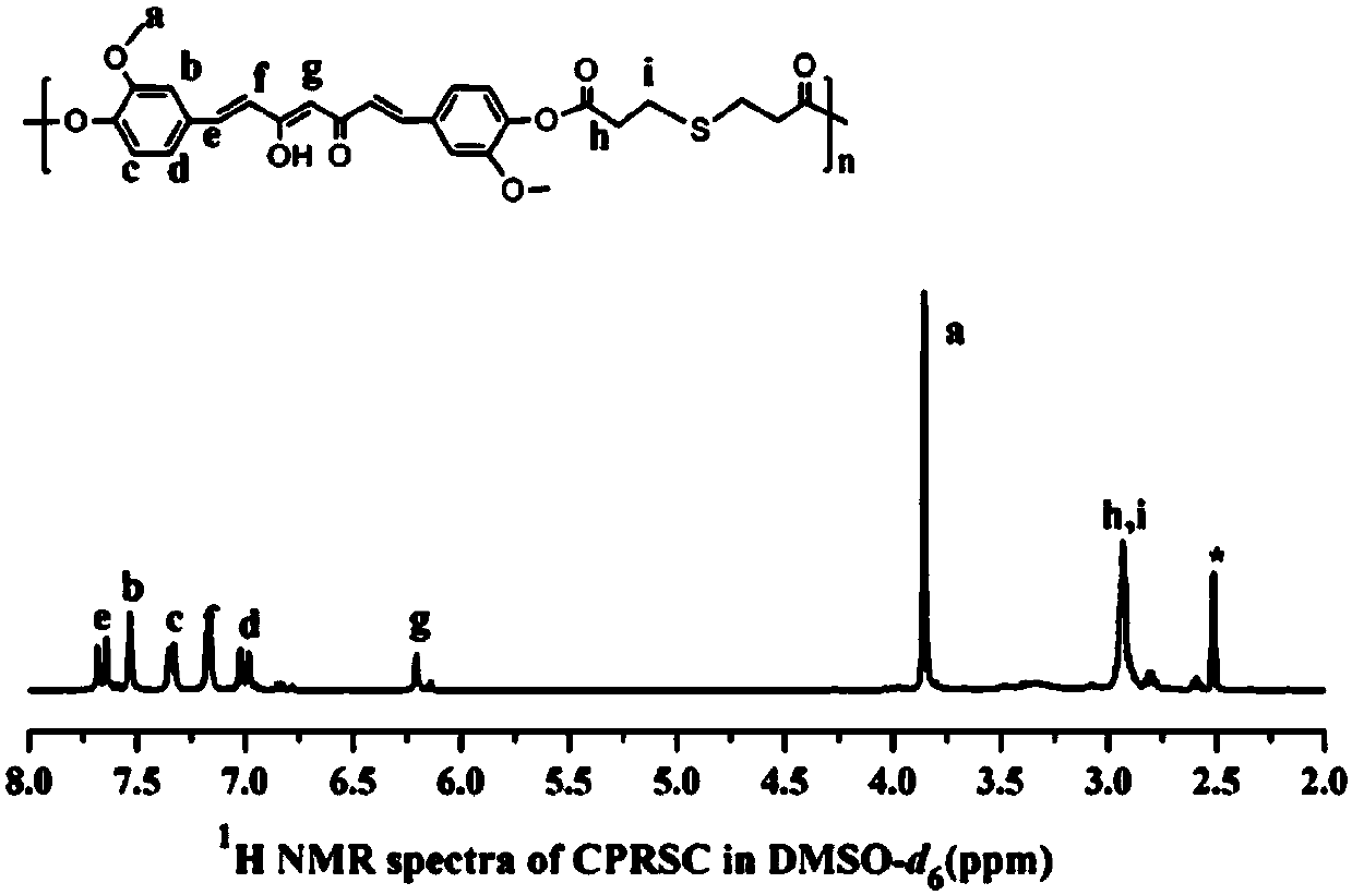 Esterase-responsive polycurcumin thiodipropionic acid copolymer prodrug nano-micelle, preparation method and applications thereof