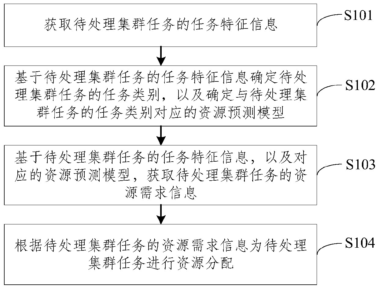 Cluster task resource allocation method and device, computer device and storage medium