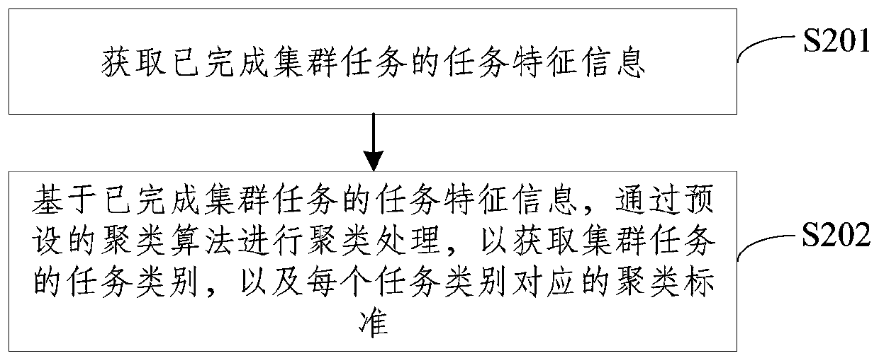 Cluster task resource allocation method and device, computer device and storage medium