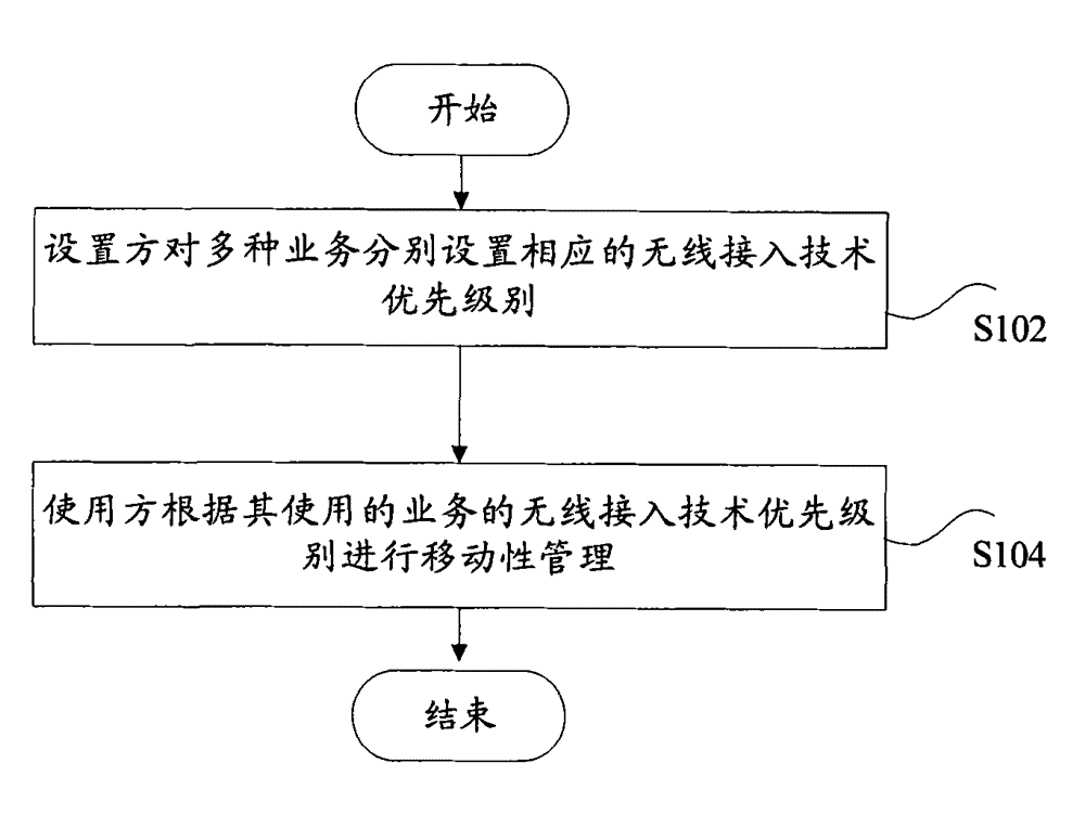 Method and system for realizing mobility management