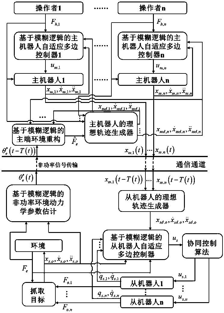 Self-adaptive multilateral control method based on fuzzy logic for remote operating system