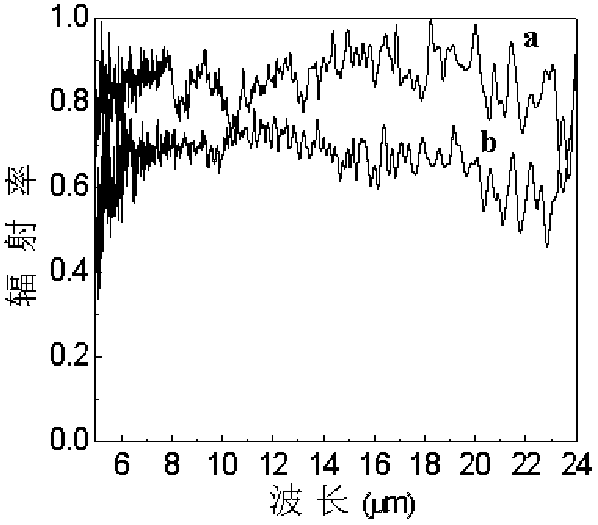Powder material with high infrared radiance in broadband and preparation method of power material