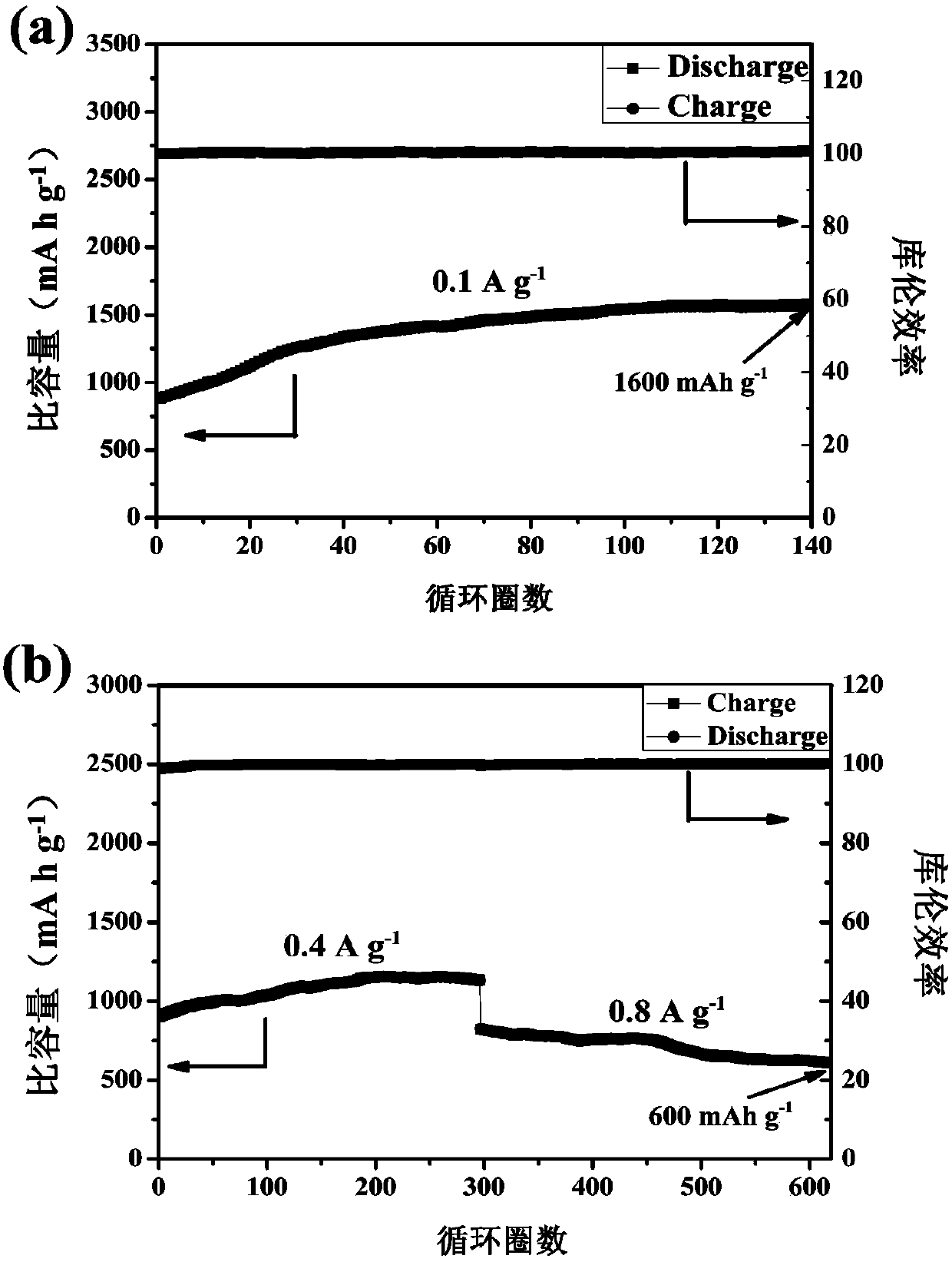 Lithium ion battery negative electrode MOF material and application thereof