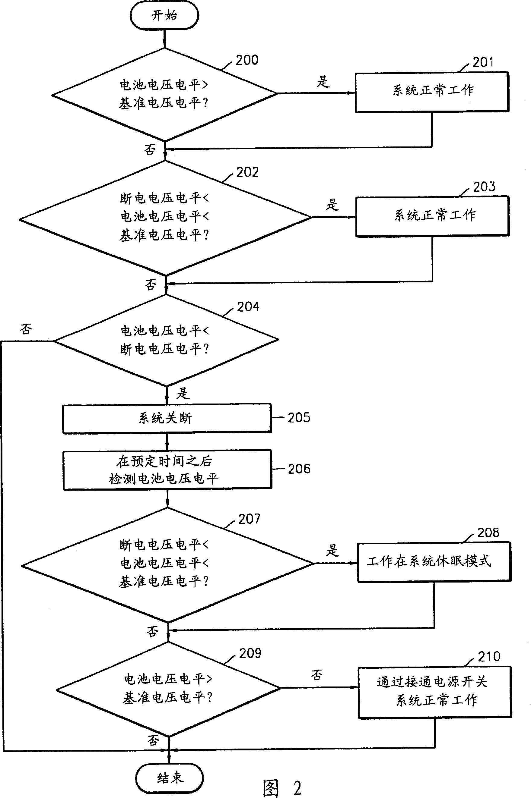 Device and method for managing power source