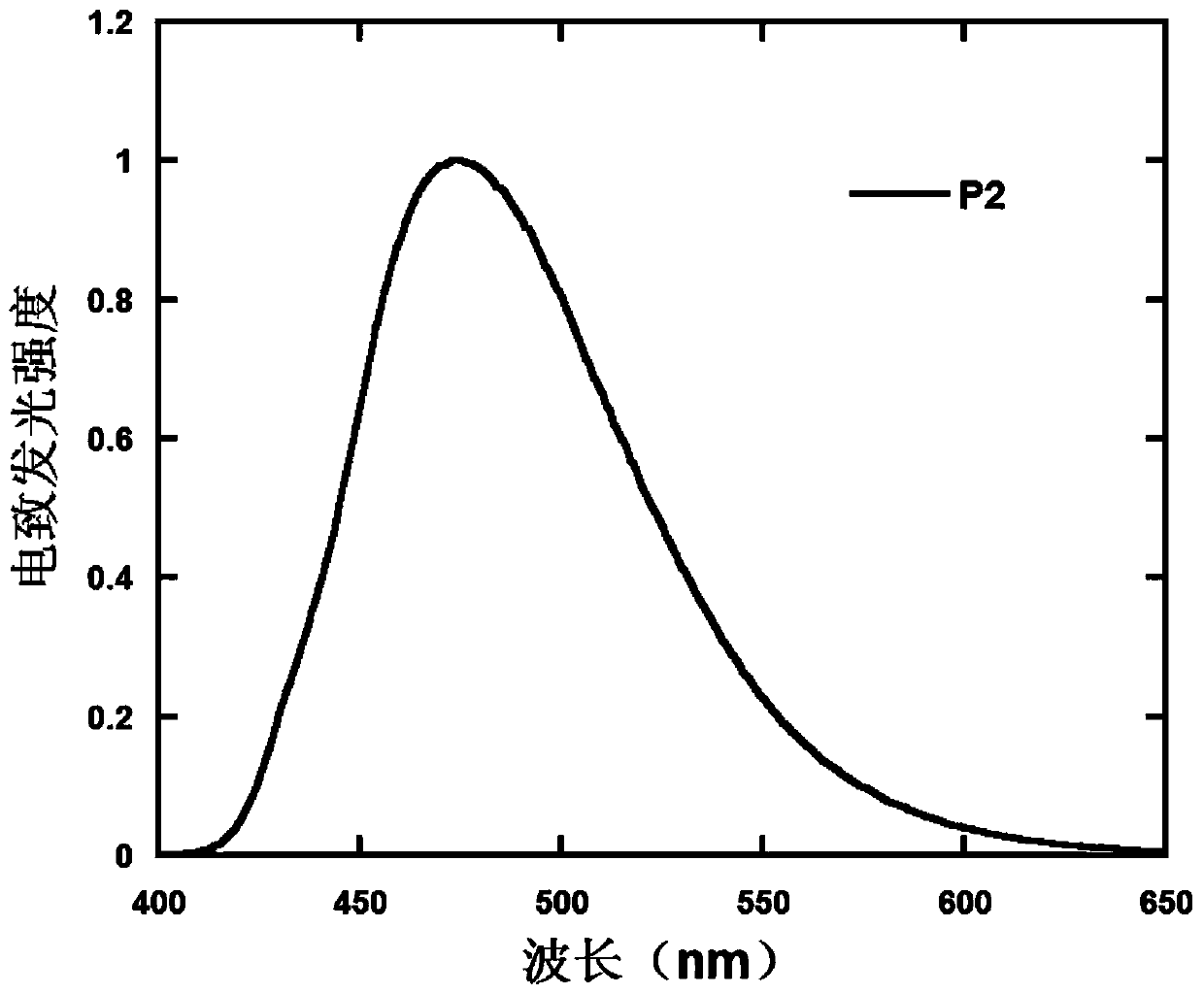 D-a type polymer containing s, s-dioxy-dibenzothiophene in the main chain and its preparation method and application