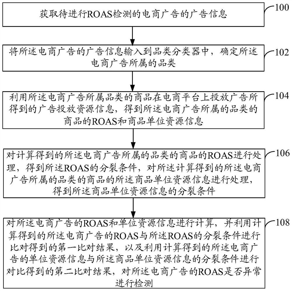 E-commerce advertisement ROAS anomaly detection method and device and electronic equipment