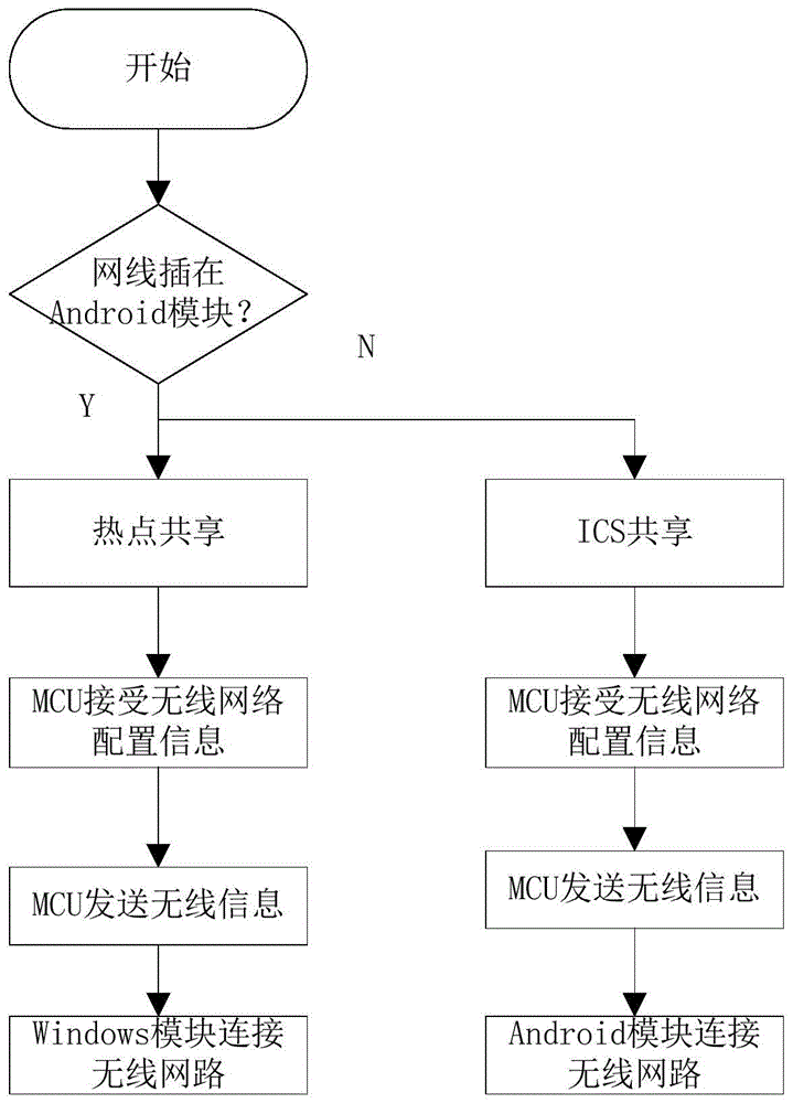 Networking method of multi-system integrated machine and multi-system integrated machine